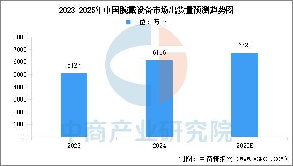 戴设备行业市场前景预测研究报告（简版）新葡京娱乐场app2025年中国智能穿(图13)